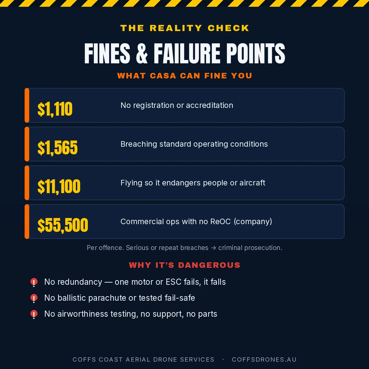 Temu's Personal Aircraft Drone: Can You Fly One in Australia? 4 Infographic: CASA fines from $1,110 to $55,500 and safety failure points